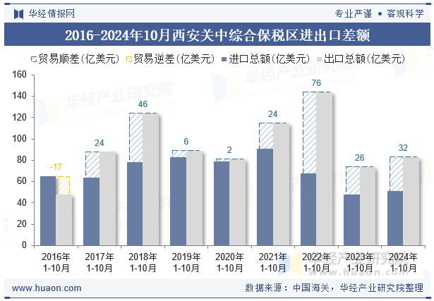 2016-2024年10月西安关中综合保税区进出口差额