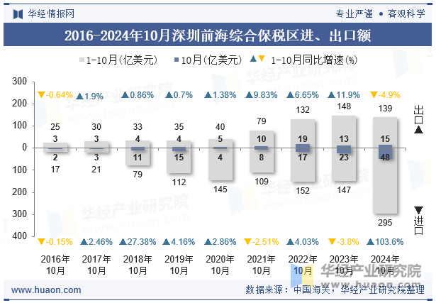 2016-2024年10月深圳前海综合保税区进、出口额