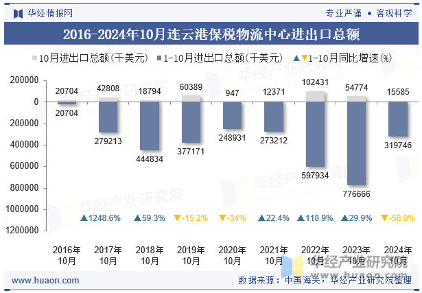 2016-2024年10月连云港保税物流中心进出口总额