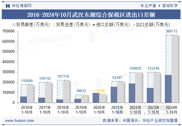 2016-2024年10月武汉东湖综合保税区进出口差额