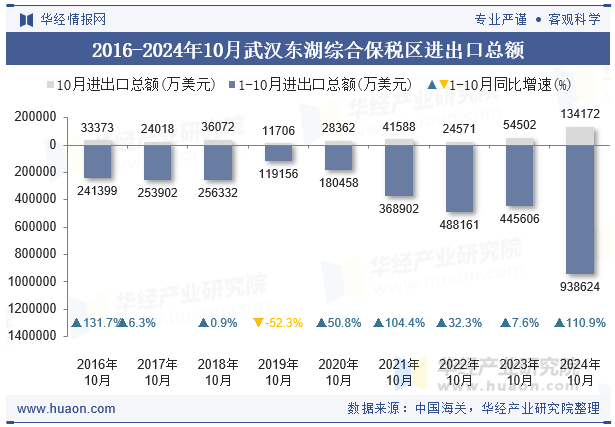 2016-2024年10月武汉东湖综合保税区进出口总额