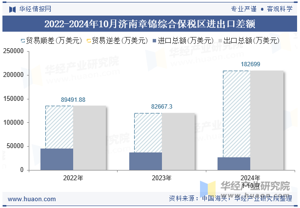 2022-2024年10月济南章锦综合保税区进出口差额