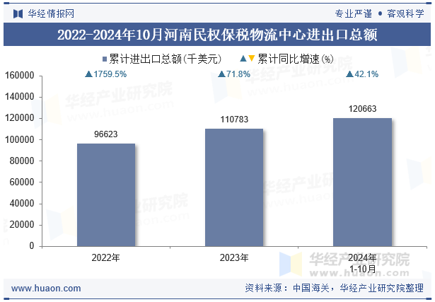 2022-2024年10月河南民权保税物流中心进出口总额