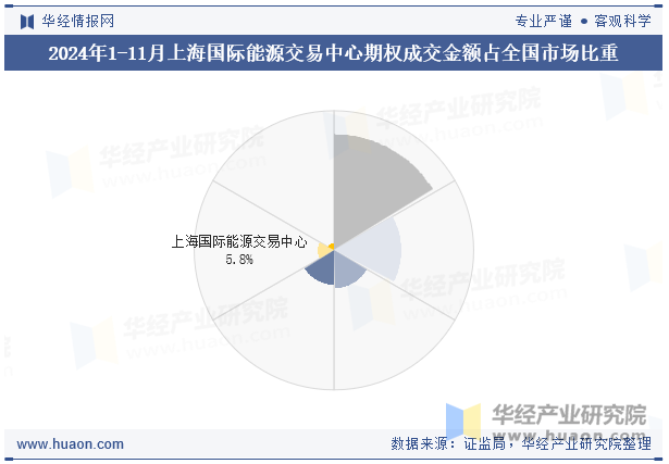 2024年1-11月上海国际能源交易中心期权成交金额占全国市场比重