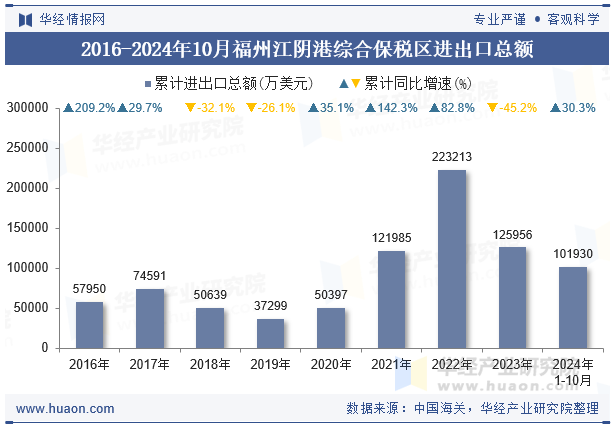 2016-2024年10月福州江阴港综合保税区进出口总额