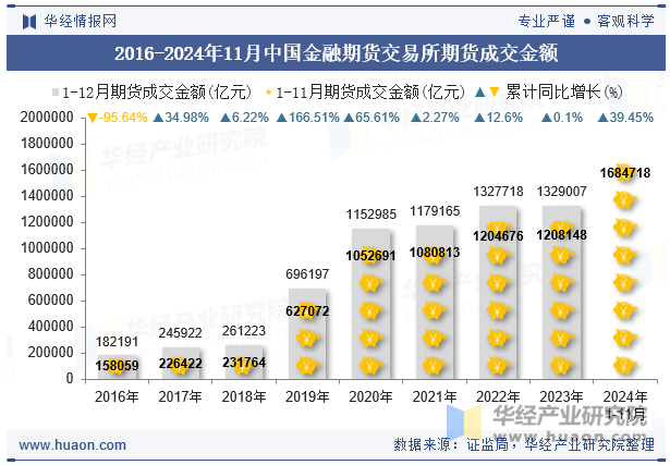 2016-2024年11月中国金融期货交易所期货成交金额