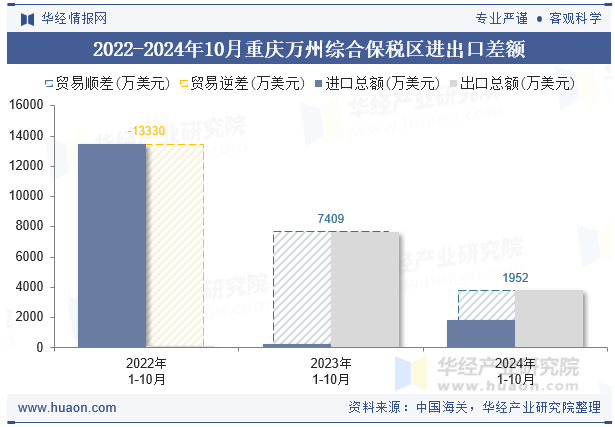 2022-2024年10月重庆万州综合保税区进出口差额