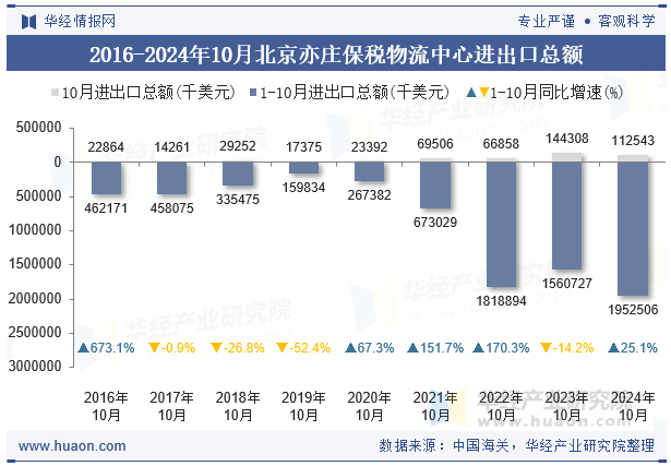 2016-2024年10月北京亦庄保税物流中心进出口总额