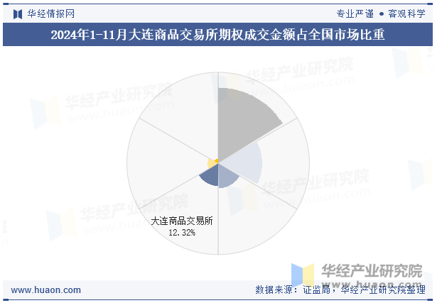 2024年1-11月大连商品交易所期权成交金额占全国市场比重