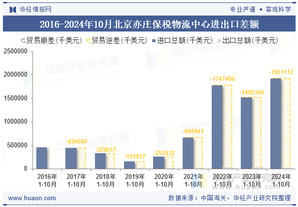 2016-2024年10月北京亦庄保税物流中心进出口差额