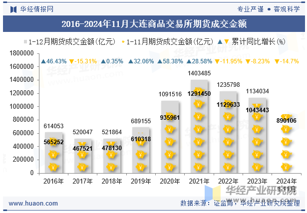 2016-2024年11月大连商品交易所期货成交金额