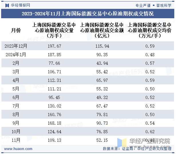 2023-2024年11月上海国际能源交易中心原油期权成交情况