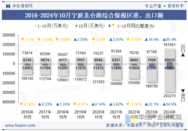 2016-2024年10月宁波北仑港综合保税区进、出口额