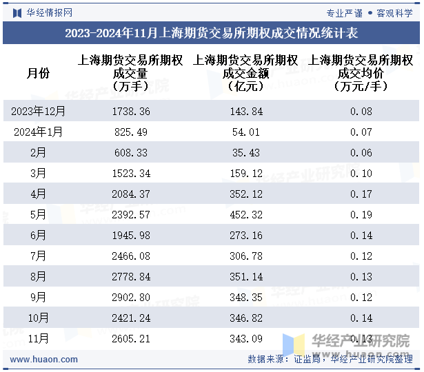 2023-2024年11月上海期货交易所期权成交情况统计表