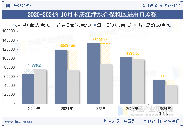 2020-2024年10月重庆江津综合保税区进出口差额