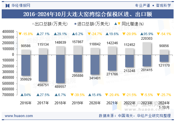 2016-2024年10月大连大窑湾综合保税区进、出口额