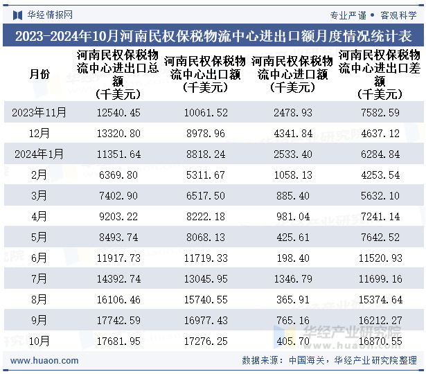 2023-2024年10月河南民权保税物流中心进出口额月度情况统计表