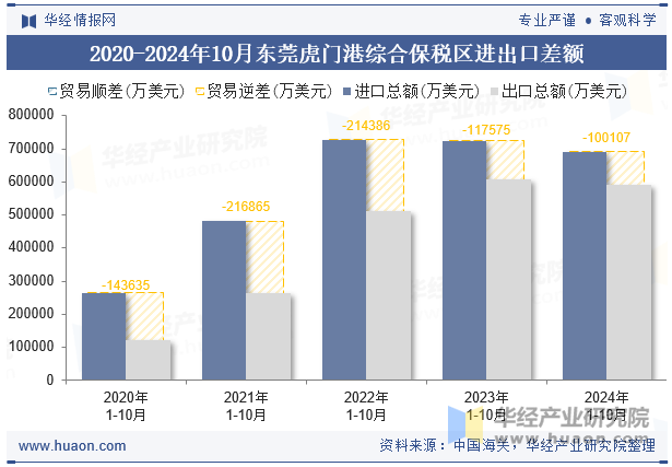 2020-2024年10月东莞虎门港综合保税区进出口差额