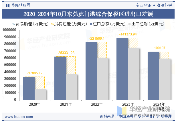 2020-2024年10月东莞虎门港综合保税区进出口差额