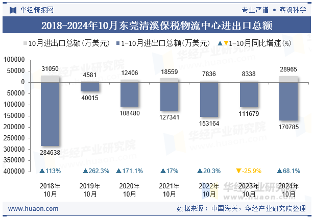 2018-2024年10月东莞清溪保税物流中心进出口总额