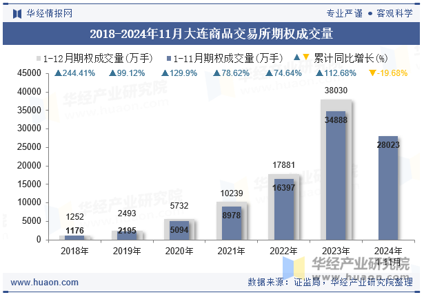 2018-2024年11月大连商品交易所期权成交量