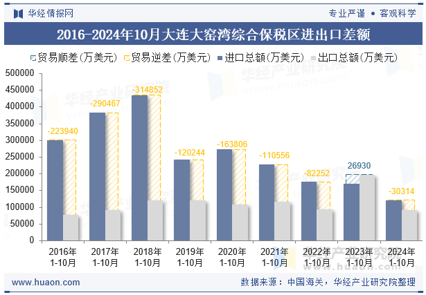 2016-2024年10月大连大窑湾综合保税区进出口差额