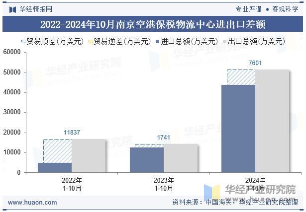 2022-2024年10月南京空港保税物流中心进出口差额