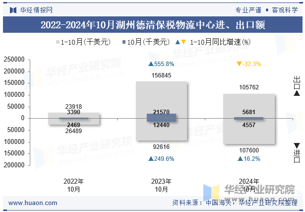 2022-2024年10月湖州德清保税物流中心进、出口额