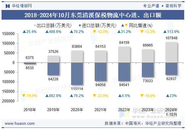 2018-2024年10月东莞清溪保税物流中心进、出口额