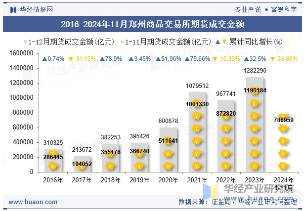 2016-2024年11月郑州商品交易所期货成交金额