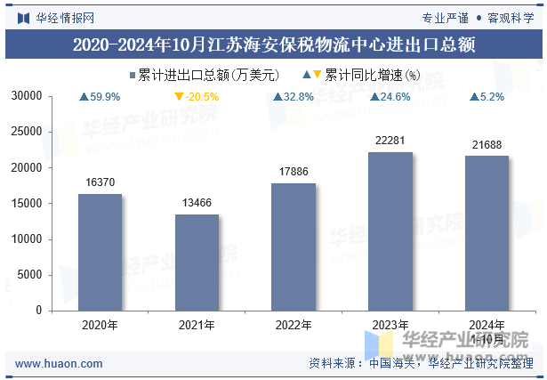 2020-2024年10月江苏海安保税物流中心进出口总额