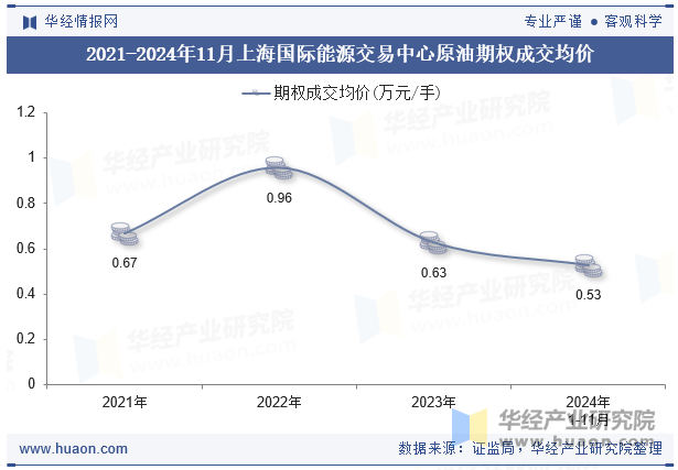 2021-2024年11月上海国际能源交易中心原油期权成交均价