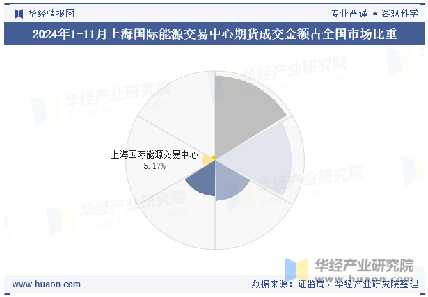 2024年1-11月上海国际能源交易中心期货成交金额占全国市场比重