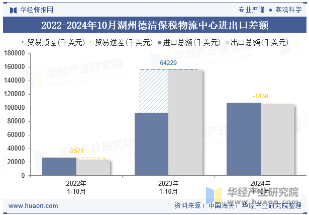 2022-2024年10月湖州德清保税物流中心进出口差额