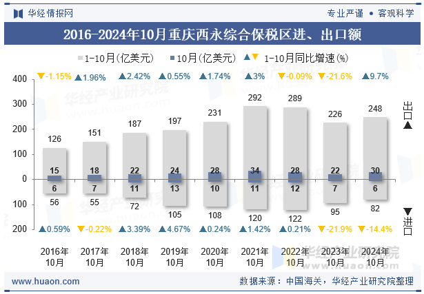 2016-2024年10月重庆西永综合保税区进、出口额