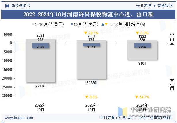 2022-2024年10月河南许昌保税物流中心进、出口额