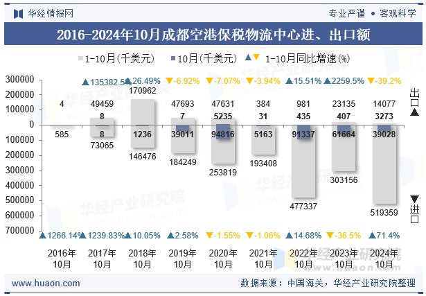 2016-2024年10月成都空港保税物流中心进、出口额