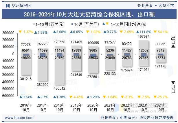 2016-2024年10月大连大窑湾综合保税区进、出口额