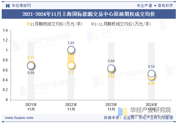 2021-2024年11月上海国际能源交易中心原油期权成交均价