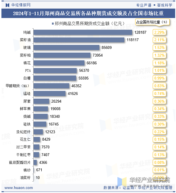2024年1-11月郑州商品交易所各品种期货成交额及占全国市场比重