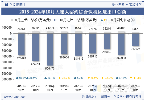 2016-2024年10月大连大窑湾综合保税区进出口总额