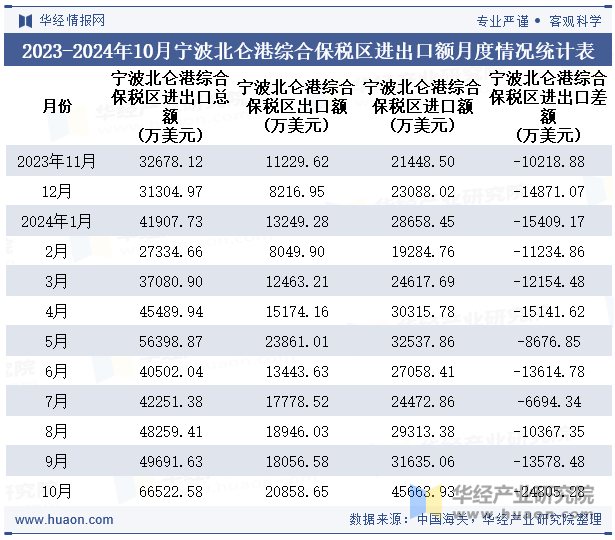 2023-2024年10月宁波北仑港综合保税区进出口额月度情况统计表