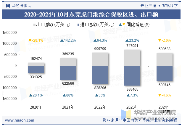 2020-2024年10月东莞虎门港综合保税区进、出口额