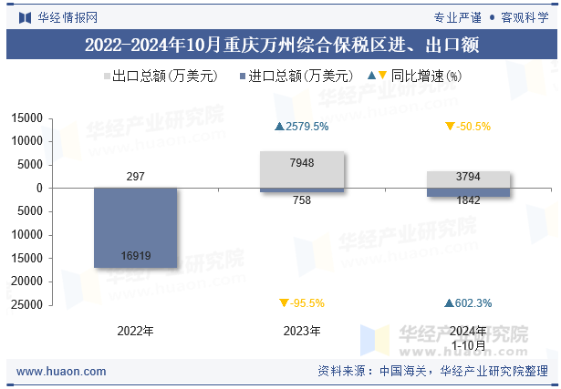 2022-2024年10月重庆万州综合保税区进、出口额