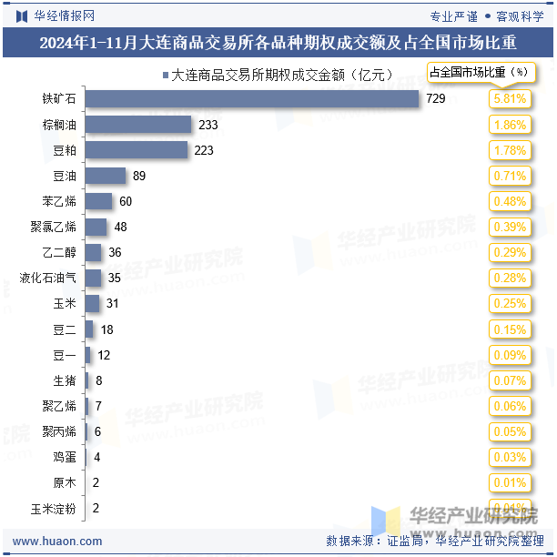 2024年1-11月大连商品交易所各品种期权成交额及占全国市场比重