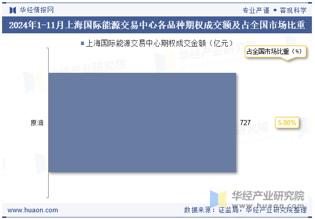 2024年1-11月上海国际能源交易中心各品种期权成交额及占全国市场比重