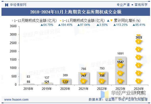 2018-2024年11月上海期货交易所期权成交金额