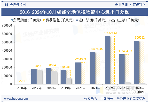 2016-2024年10月成都空港保税物流中心进出口差额