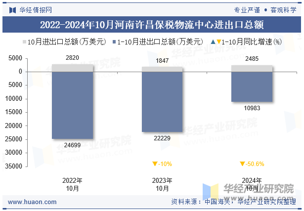 2022-2024年10月河南许昌保税物流中心进出口总额