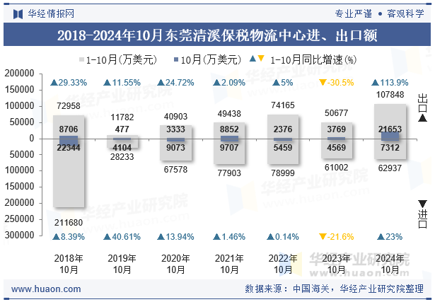 2018-2024年10月东莞清溪保税物流中心进、出口额
